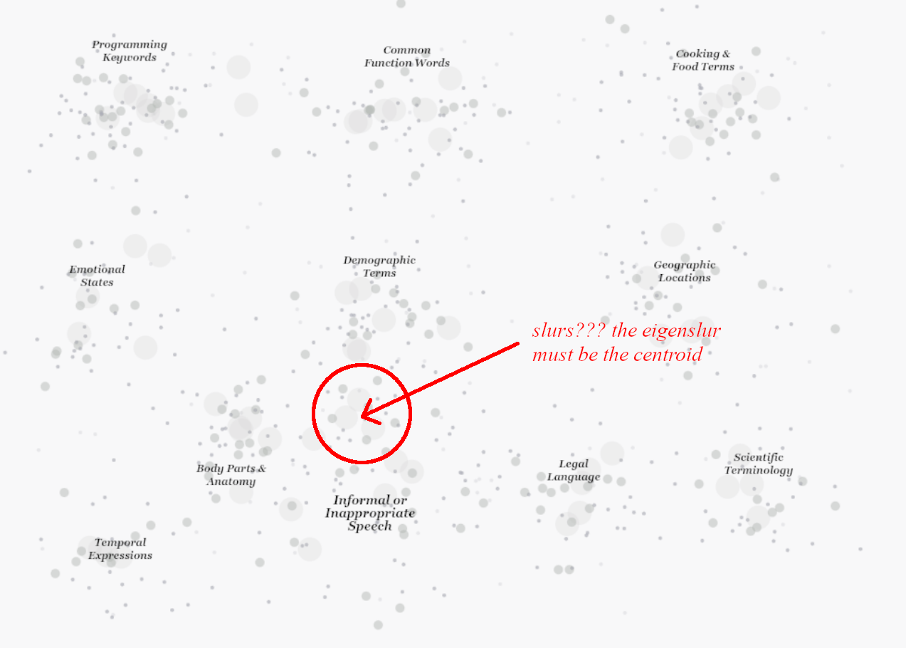 Ontologizer-style visualization showing clusters in language space, with an MS Paint arrow pointing to the slurs subcluster labeled 'the eigenslur must be the centroid'