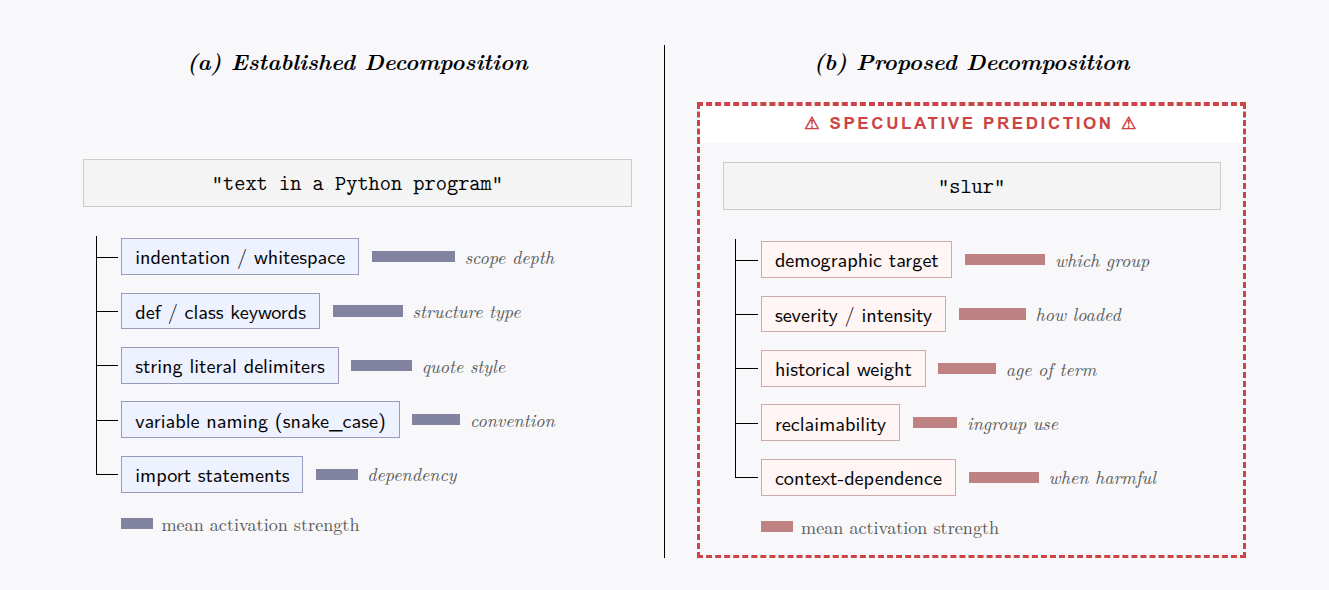 Side-by-side decomposition showing clean sub-features vs speculative slur components